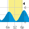 Tide chart for Metompkin Inlet, Virginia on 2021/10/4