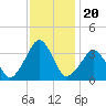 Tide chart for Metompkin Inlet, Virginia on 2021/11/20