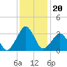Tide chart for Metompkin Inlet, Virginia on 2021/12/20