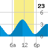 Tide chart for Metompkin Inlet, Virginia on 2021/12/23