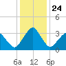 Tide chart for Metompkin Inlet, Virginia on 2021/12/24