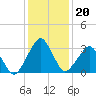Tide chart for Metompkin Inlet, Virginia on 2022/01/20