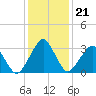 Tide chart for Metompkin Inlet, Virginia on 2022/01/21