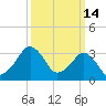 Tide chart for Metompkin Inlet, Virginia on 2022/03/14