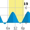 Tide chart for Metompkin Inlet, Virginia on 2022/03/19