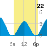 Tide chart for Metompkin Inlet, Virginia on 2022/03/22