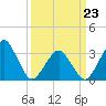 Tide chart for Metompkin Inlet, Virginia on 2022/03/23
