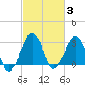 Tide chart for Metompkin Inlet, Virginia on 2022/03/3