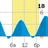 Tide chart for Metompkin Inlet, Virginia on 2022/04/18