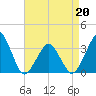 Tide chart for Metompkin Inlet, Virginia on 2022/04/20