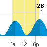 Tide chart for Metompkin Inlet, Virginia on 2022/04/28