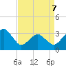 Tide chart for Metompkin Inlet, Virginia on 2022/04/7