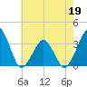 Tide chart for Metompkin Inlet, Virginia on 2022/05/19