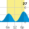 Tide chart for Metompkin Inlet, Virginia on 2022/05/27