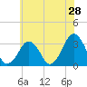 Tide chart for Metompkin Inlet, Virginia on 2022/05/28