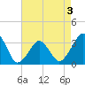Tide chart for Metompkin Inlet, Virginia on 2022/05/3