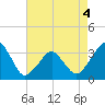 Tide chart for Metompkin Inlet, Virginia on 2022/05/4
