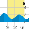Tide chart for Metompkin Inlet, Virginia on 2022/05/9