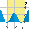 Tide chart for Metompkin Inlet, Virginia on 2022/06/17