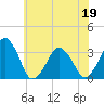Tide chart for Metompkin Inlet, Virginia on 2022/06/19