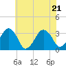 Tide chart for Metompkin Inlet, Virginia on 2022/06/21