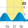 Tide chart for Metompkin Inlet, Virginia on 2022/06/22