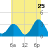Tide chart for Metompkin Inlet, Virginia on 2022/06/25