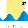 Tide chart for Metompkin Inlet, Virginia on 2022/06/27