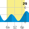 Tide chart for Metompkin Inlet, Virginia on 2022/06/29