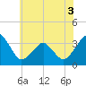Tide chart for Metompkin Inlet, Virginia on 2022/06/3