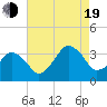 Tide chart for Metompkin Inlet, Virginia on 2022/08/19