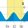 Tide chart for Metompkin Inlet, Virginia on 2022/08/1