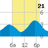 Tide chart for Metompkin Inlet, Virginia on 2022/08/21