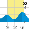 Tide chart for Metompkin Inlet, Virginia on 2022/08/22
