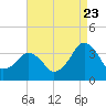Tide chart for Metompkin Inlet, Virginia on 2022/08/23
