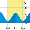 Tide chart for Metompkin Inlet, Virginia on 2022/08/2