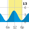 Tide chart for Metompkin Inlet, Virginia on 2022/10/13