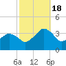 Tide chart for Metompkin Inlet, Virginia on 2022/10/18