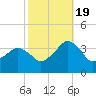 Tide chart for Metompkin Inlet, Virginia on 2022/10/19