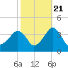 Tide chart for Metompkin Inlet, Virginia on 2022/10/21