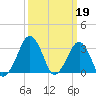 Tide chart for Metompkin Inlet, Virginia on 2023/03/19