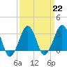 Tide chart for Metompkin Inlet, Virginia on 2023/03/22