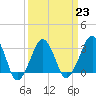 Tide chart for Metompkin Inlet, Virginia on 2023/03/23