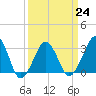 Tide chart for Metompkin Inlet, Virginia on 2023/03/24