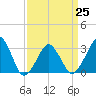 Tide chart for Metompkin Inlet, Virginia on 2023/03/25