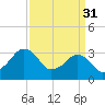 Tide chart for Metompkin Inlet, Virginia on 2023/03/31