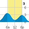 Tide chart for Metompkin Inlet, Virginia on 2023/03/3