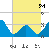 Tide chart for Metompkin Inlet, Virginia on 2023/05/24
