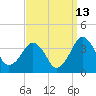 Tide chart for Metompkin Inlet, Virginia on 2023/09/13
