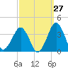 Tide chart for Metompkin Inlet, Virginia on 2023/09/27